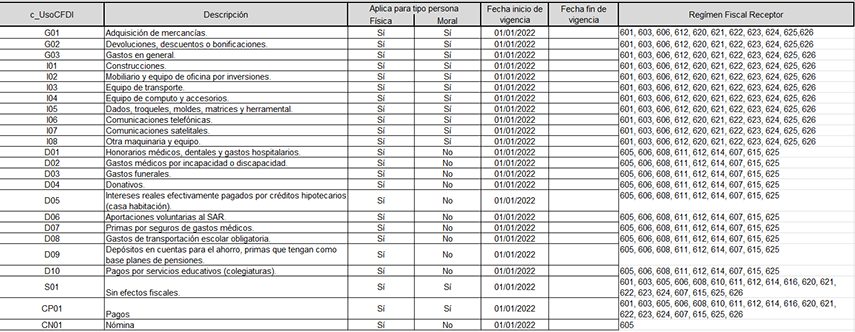 Tabla de compatibilidad entre régimen fiscal y uso de CFDI